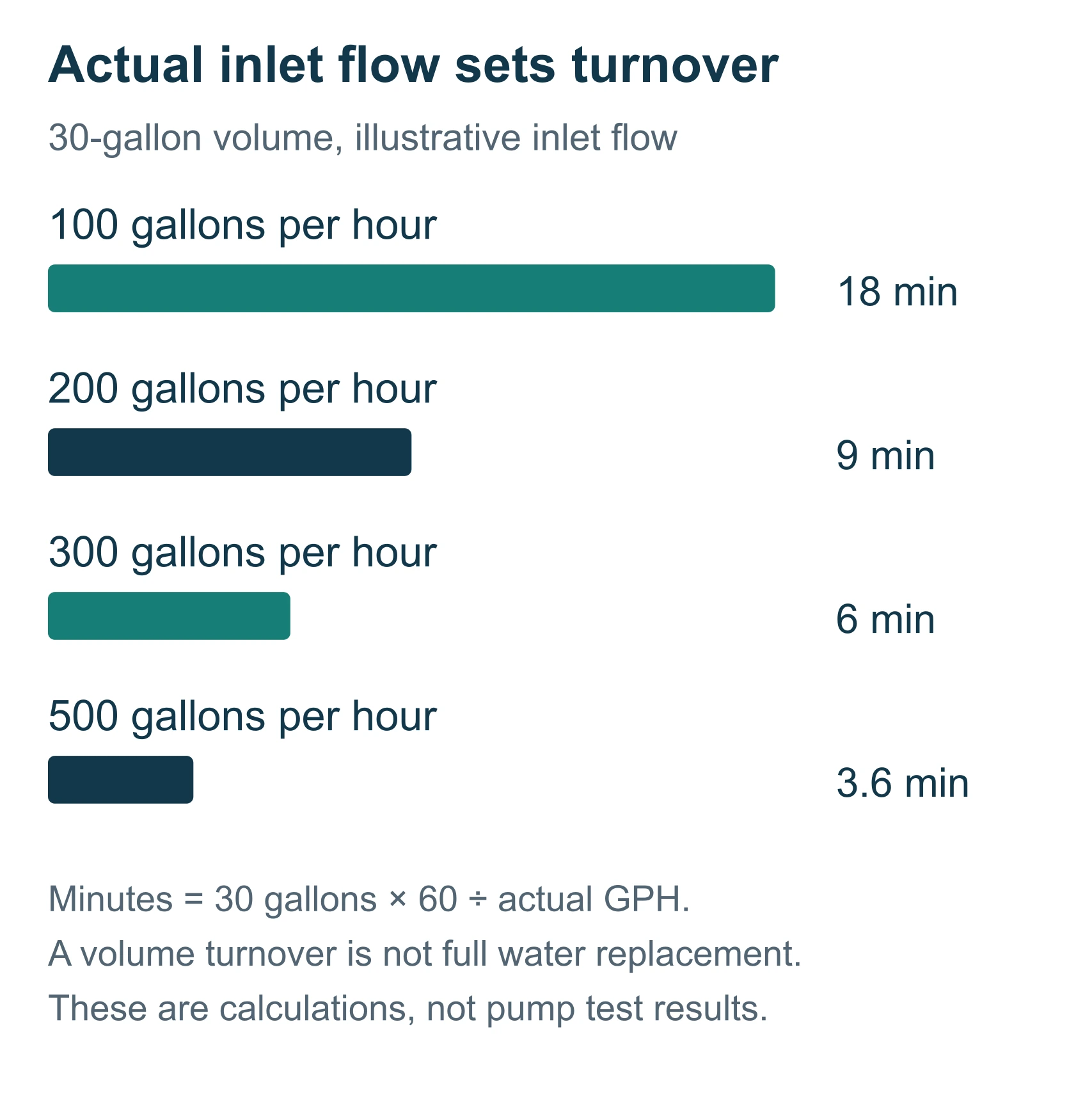 Thirty-gallon livewell turnover takes 18, nine, six or 3.6 minutes at 100, 200, 300 or 500 GPH actual inlet flow