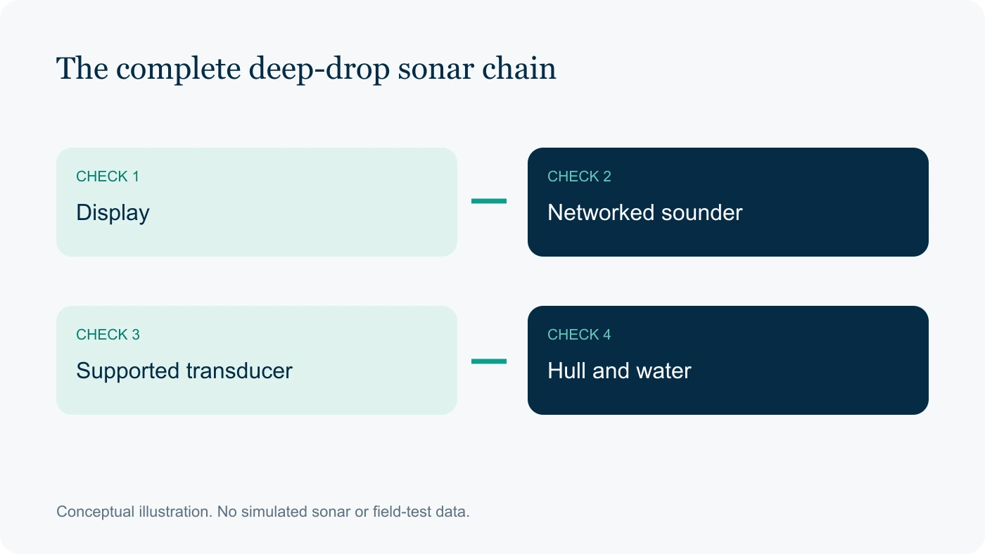 The complete deep-drop sonar chain: Display, Networked sounder, Supported transducer, Hull and water