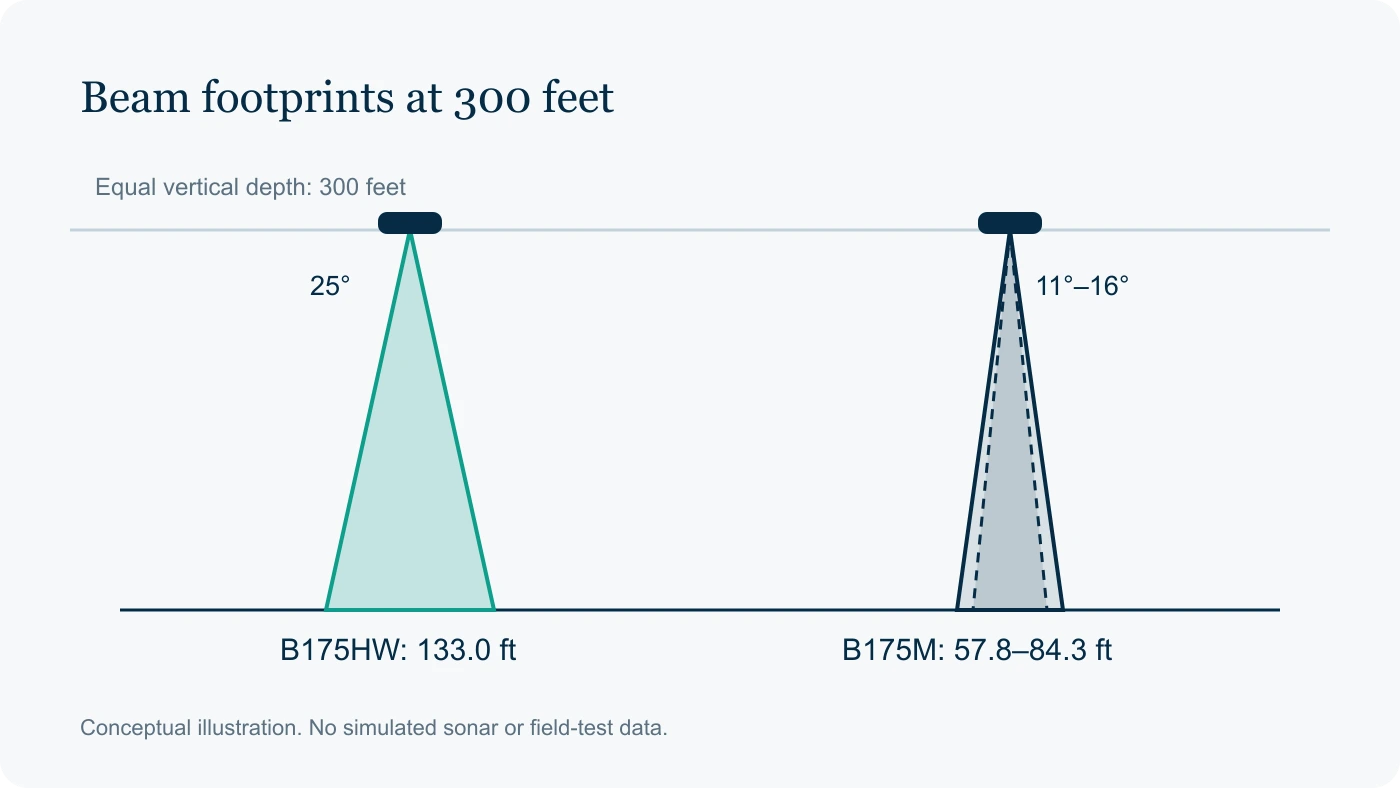 Beam footprints at 300 feet: B175HW: 25°, B175M: 11°–16°, 133.0 feet wide, 57.8–84.3 feet wide