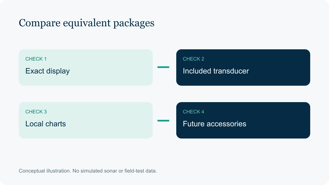 Compare equivalent packages: Exact display, Included transducer, Local charts, Future accessories