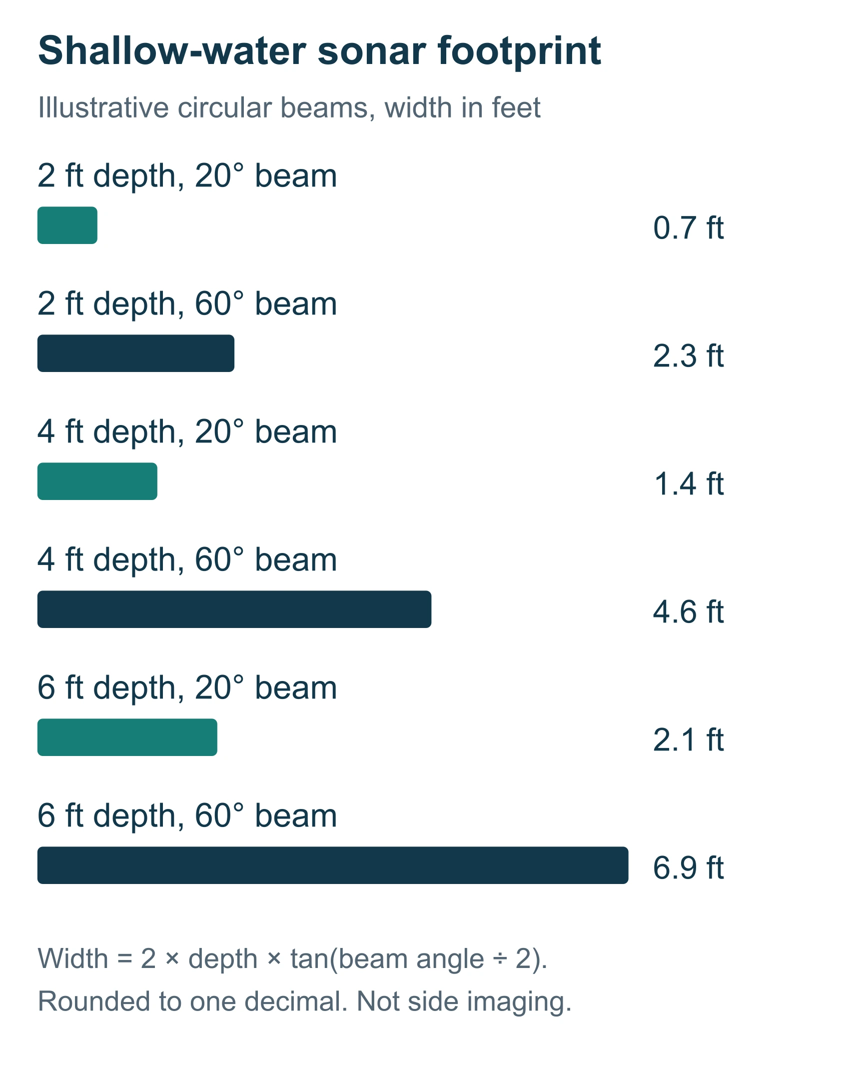 Shallow-water sonar beam widths at depths of two, four and six feet for illustrative 20-degree and 60-degree beams
