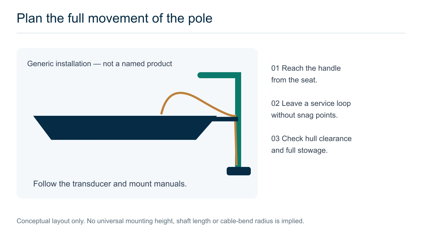 Generic sonar-pole installation showing a reachable handle, mounting support, cable service loop and transducer below the kayak, with separate checks for deployed and stowed clearance.