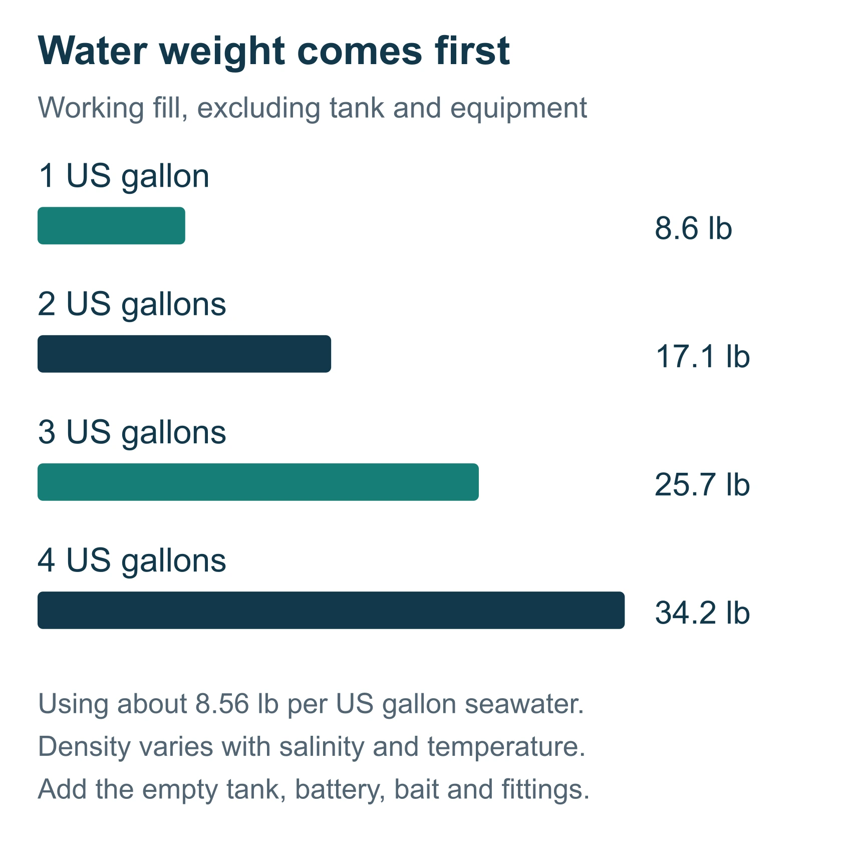 Kayak livewell seawater weight increases from 8.6 pounds at one gallon to 34.2 pounds at four gallons