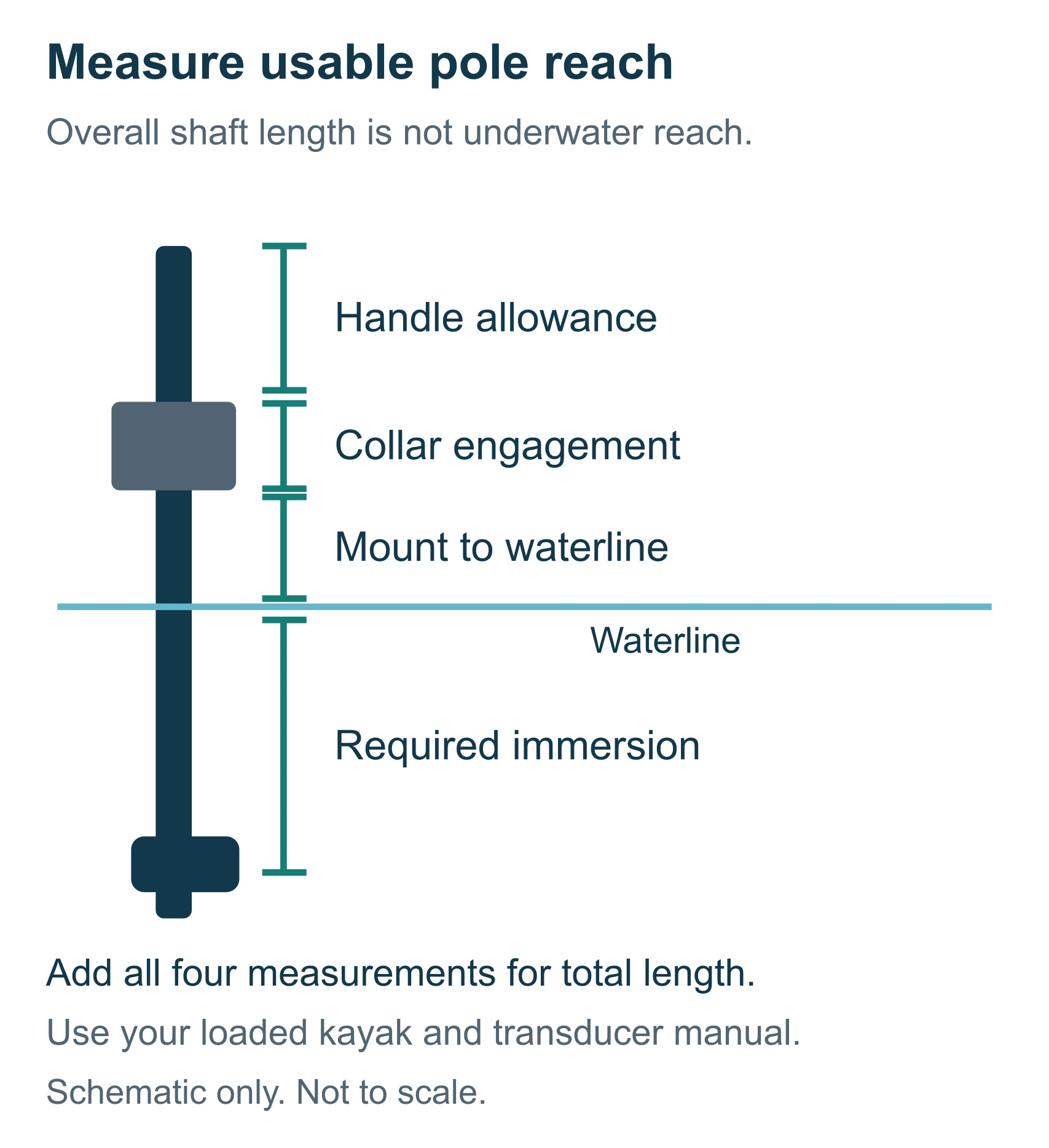 Kayak sonar pole length diagram separates handle allowance, collar engagement, mount-to-waterline distance and immersion