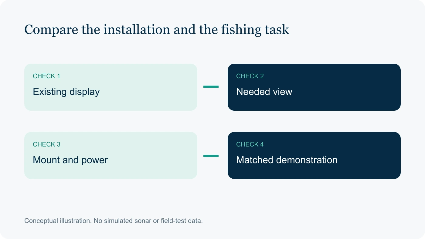 Compare the installation and the fishing task: Existing display, Needed view, Mount and power, Matched demonstration