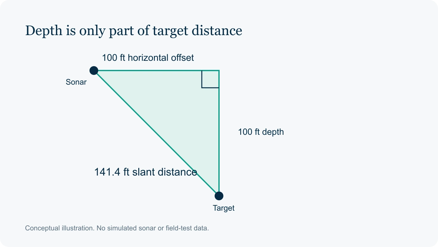 Depth is only part of target distance: Target depth, Horizontal offset, Slant distance, Useful recognition