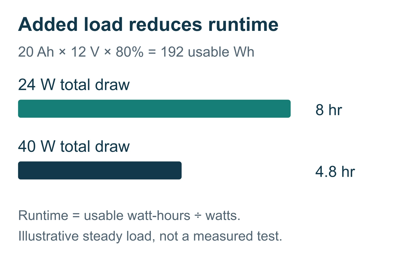 Kayak fish finder runtime example: 192 usable Wh powers 24 W for eight hours or 40 W for 4.8 hours