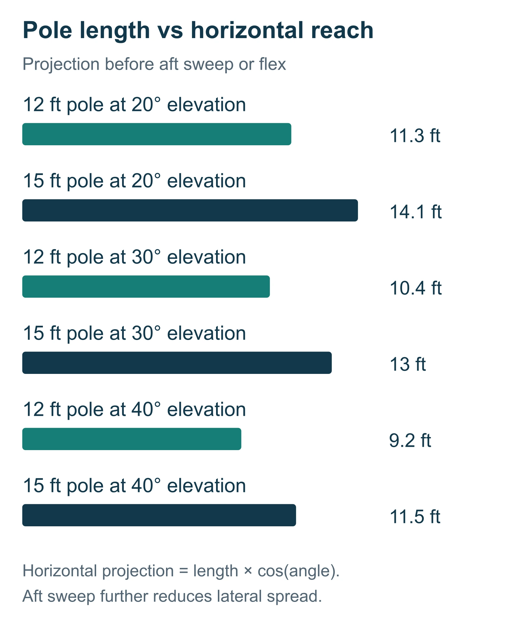 Horizontal projection of 12-foot and 15-foot outrigger poles at 20, 30 and 40 degrees elevation