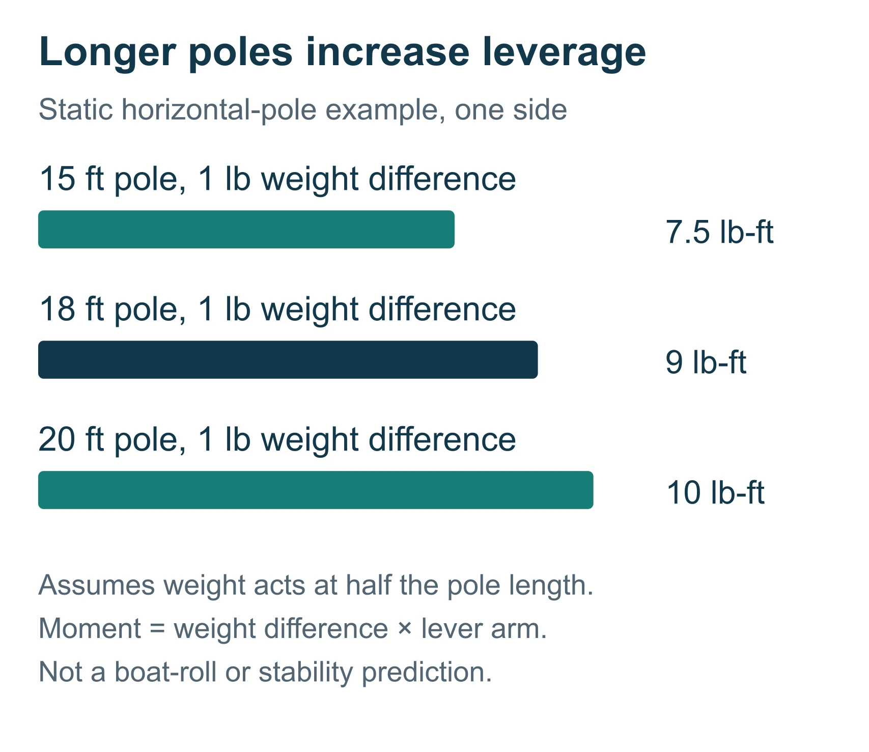 One-pound outrigger weight difference produces 7.5 to 10 pound-feet of static handling moment across 15 to 20-foot poles