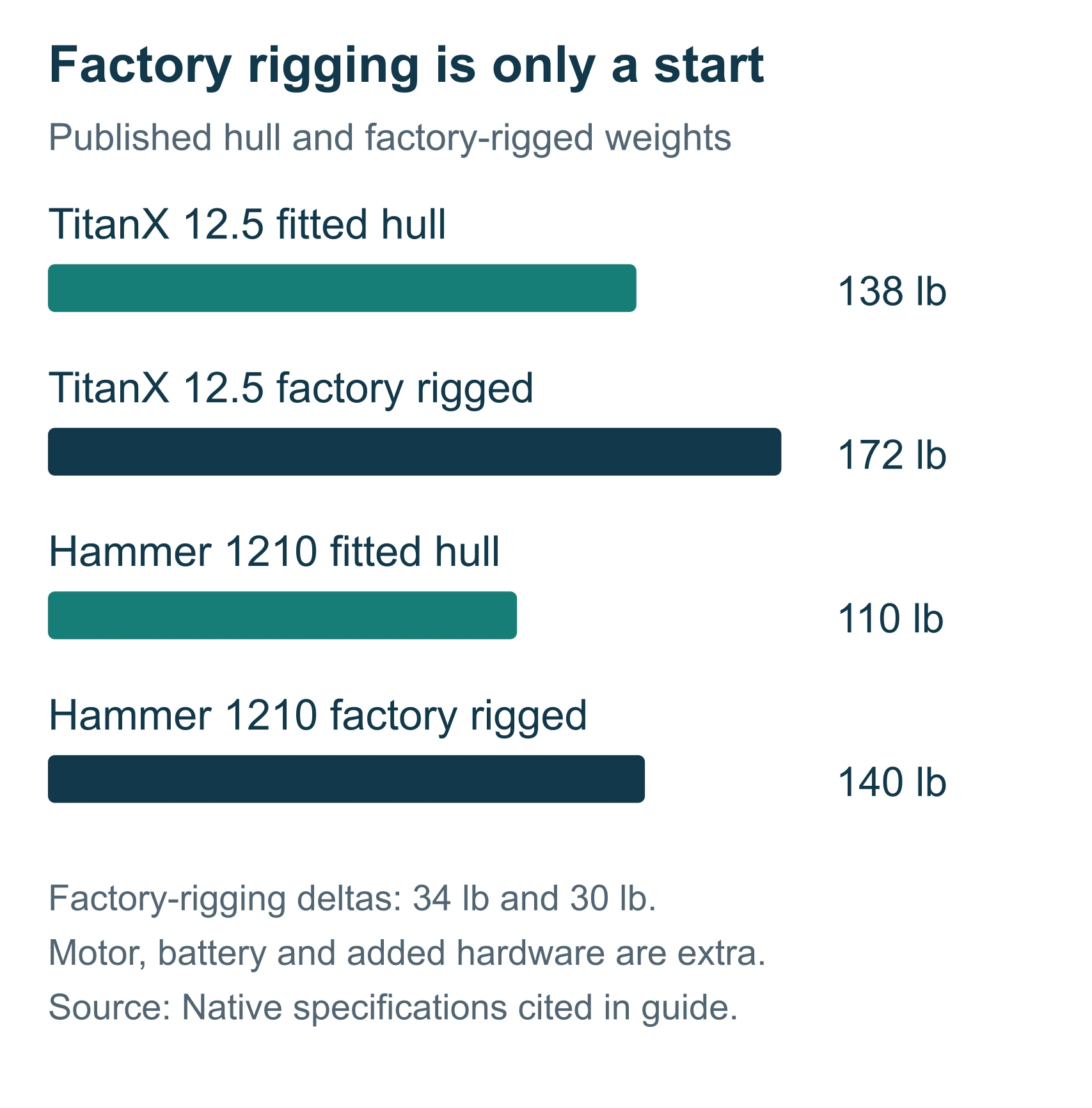 Native TitanX and Hammer kayak fitted-hull versus factory-rigged weights before added motor and battery