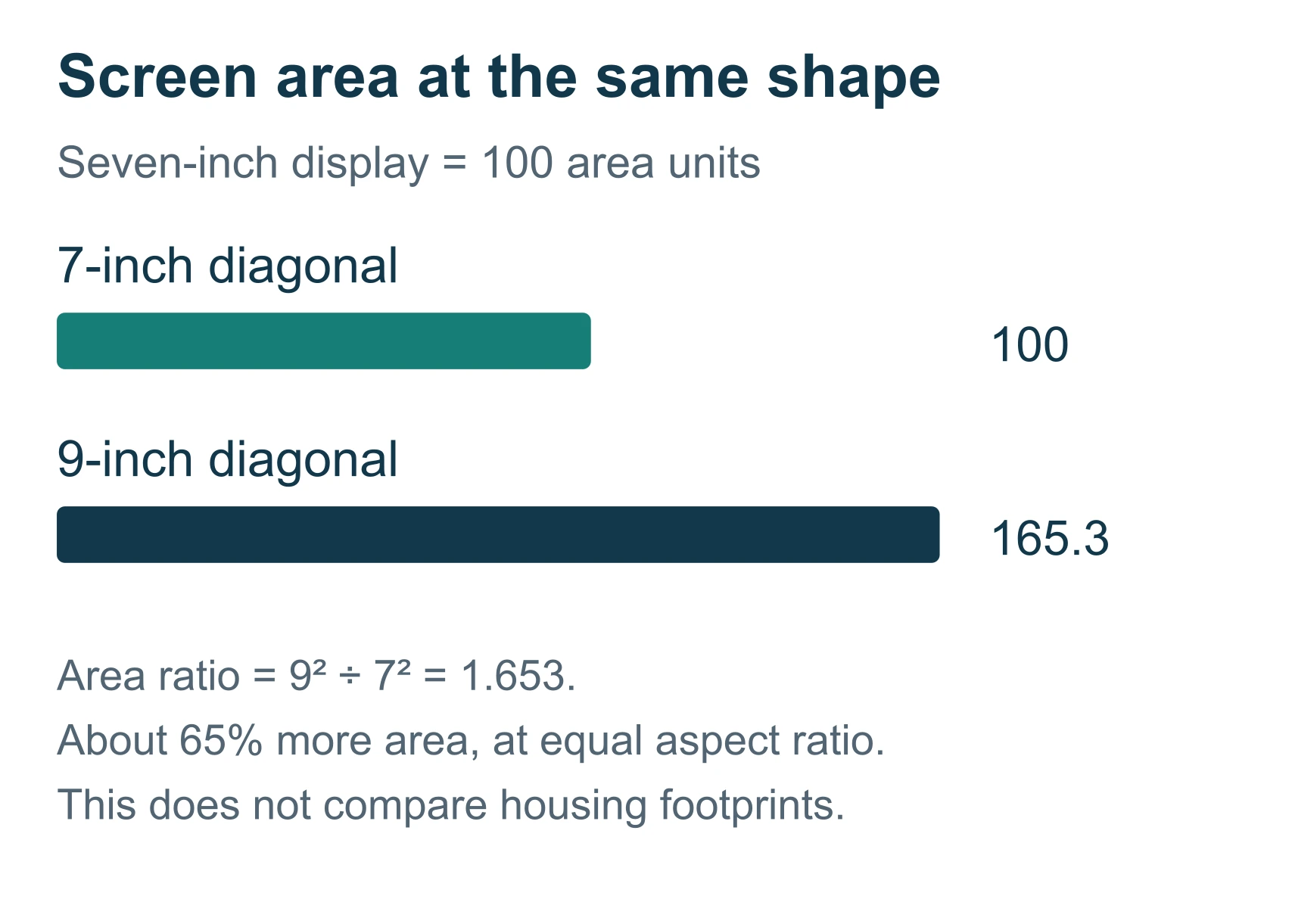 Equal-aspect-ratio screen area comparison: nine-inch diagonal provides 65 percent more area than seven-inch