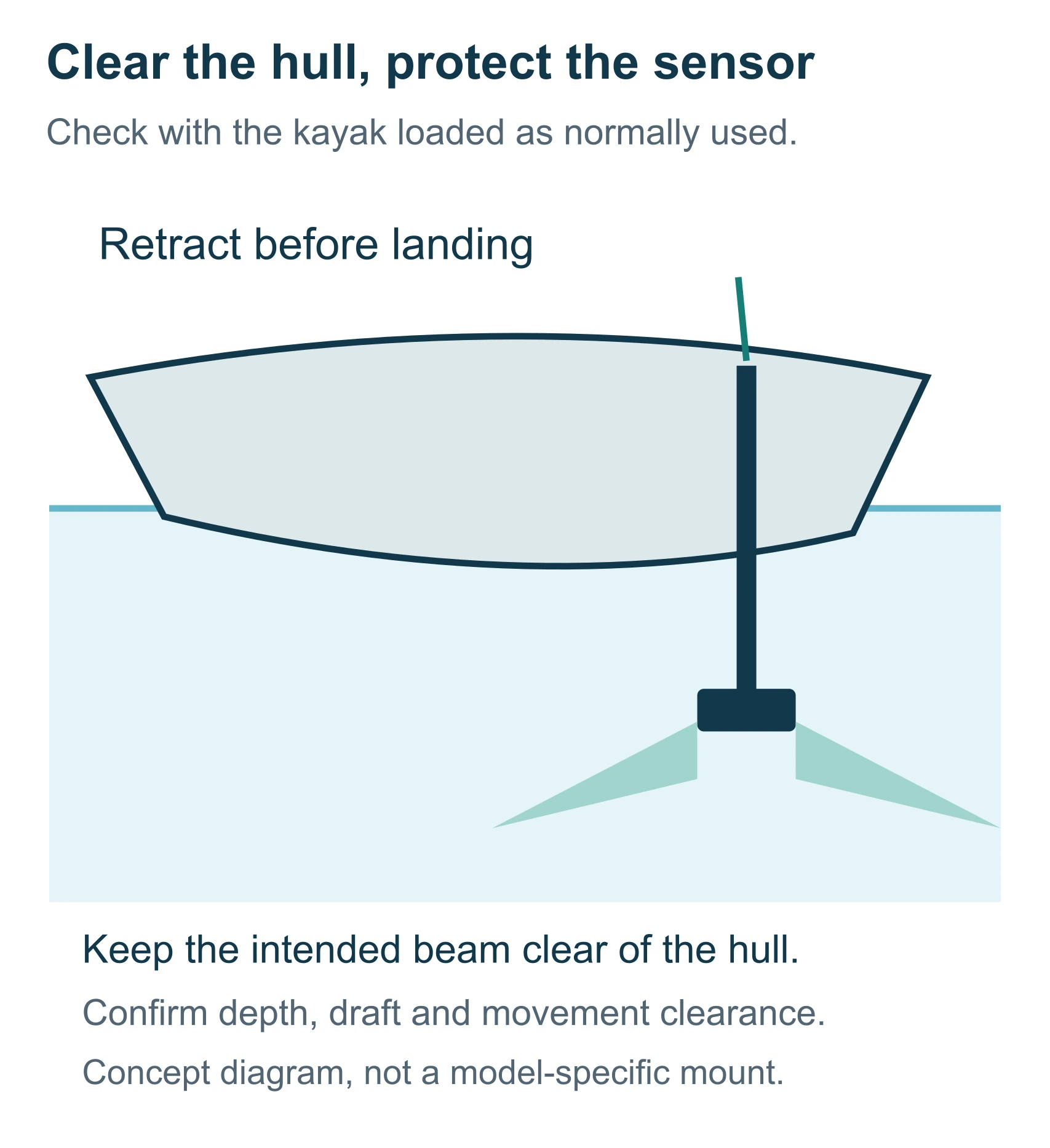 Shallow-water kayak transducer diagram shows beam clearance below the hull and retraction before landing