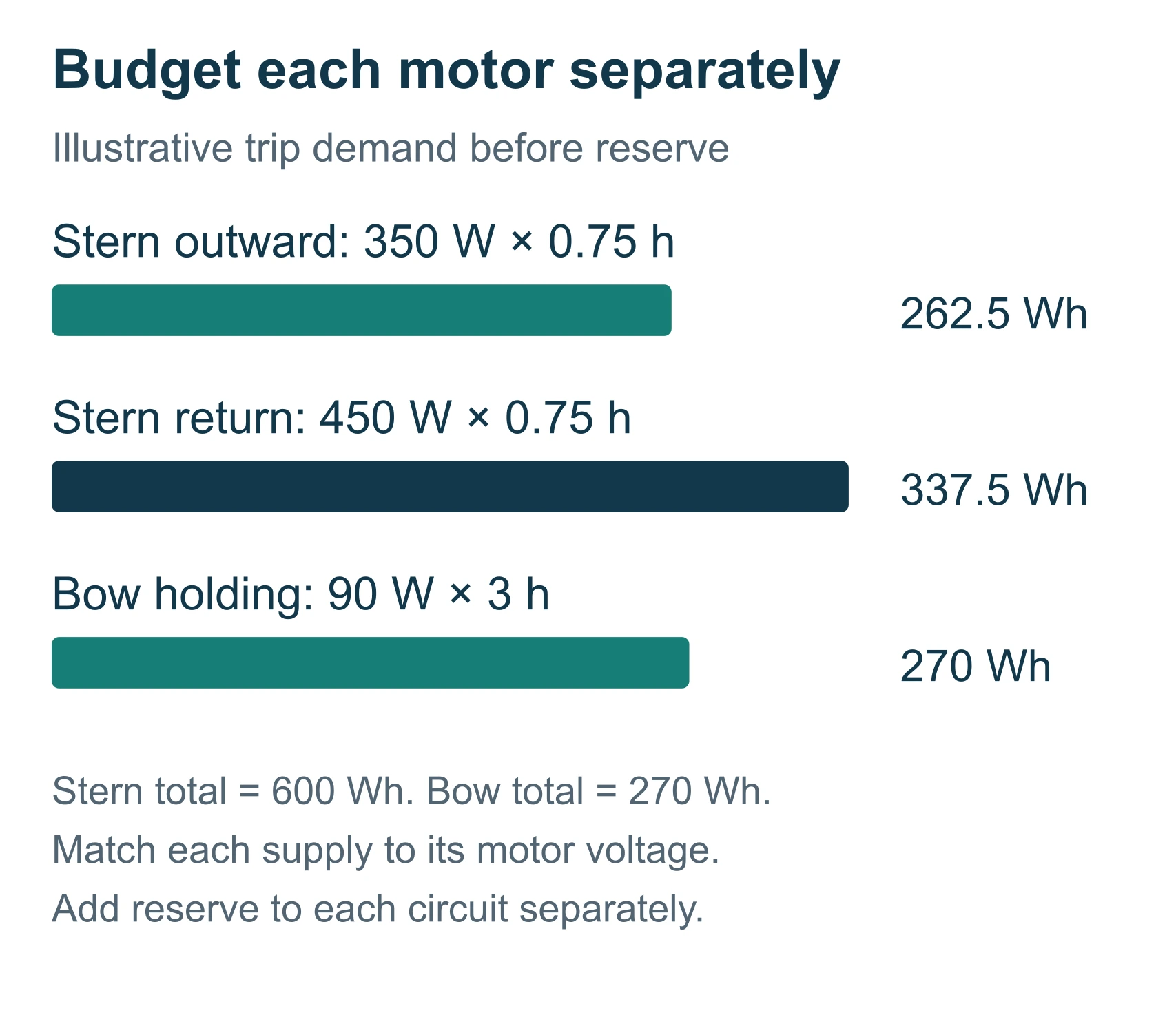 Two-motor kayak trip energy: stern outward 262.5 Wh, stern return 337.5 Wh and bow holding 270 Wh
