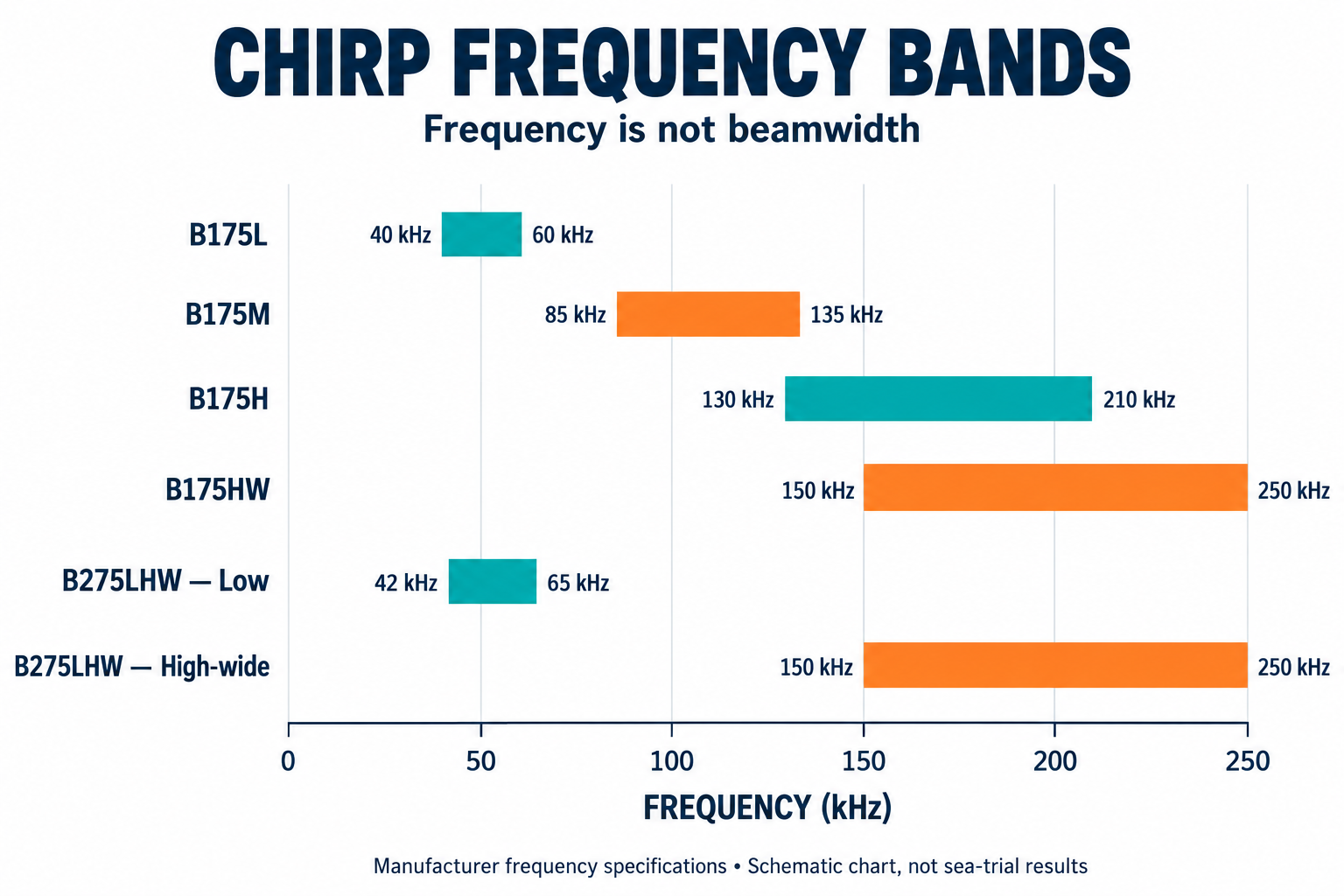 CHIRP frequency bands for Airmar B175 and B275 transducers CHIRP frequency bands for Airmar B175 and B275 transducers