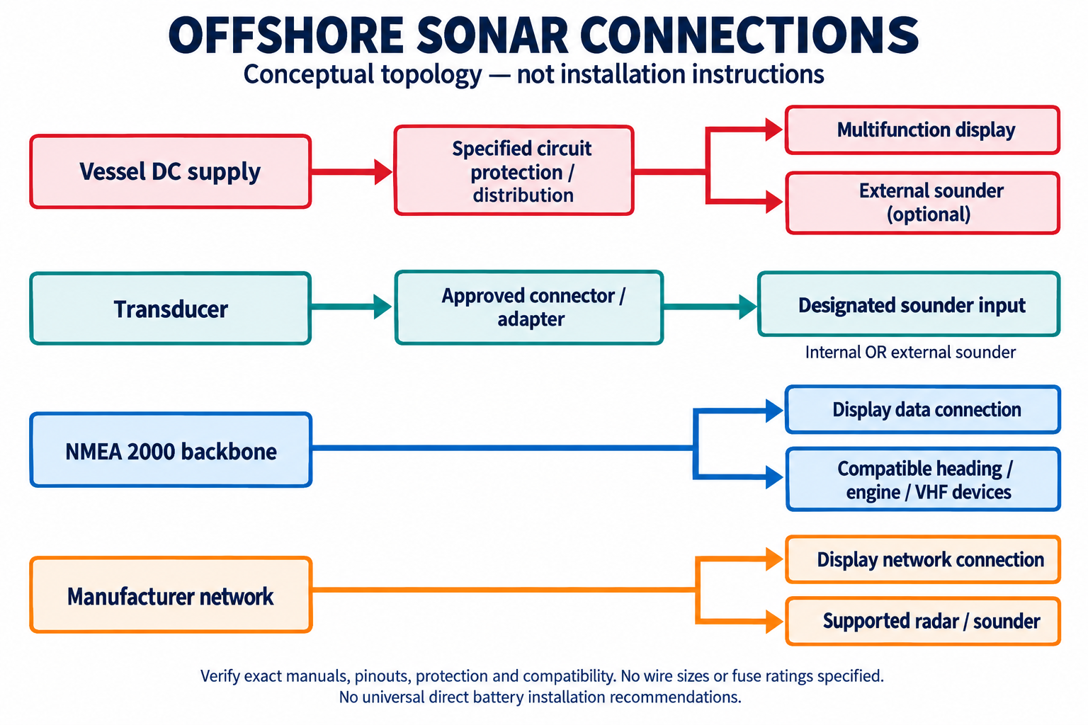 Conceptual battery, sonar, NMEA 2000 and Ethernet connections Conceptual battery, sonar, NMEA 2000 and Ethernet connections