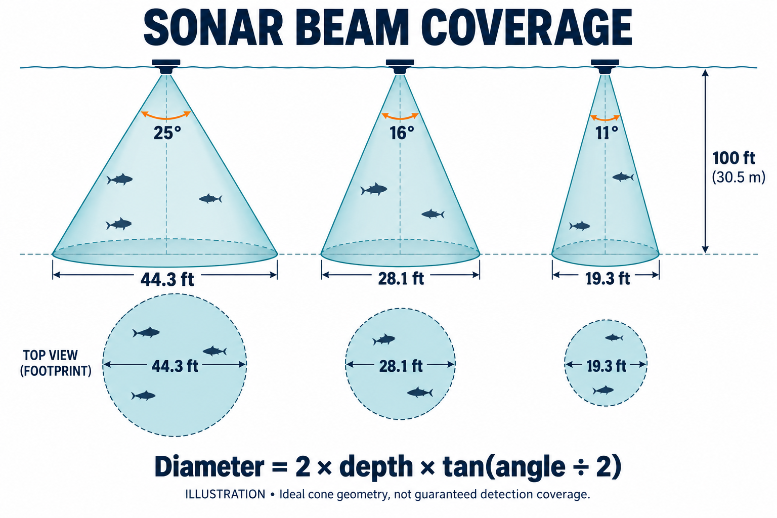 Calculated footprints of 25, 16 and 11 degree sonar beams at 100 feet Calculated footprints of 25, 16 and 11 degree sonar beams at 100 feet